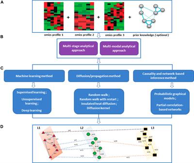Computational approaches for network-based integrative multi-omics analysis